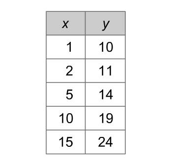Which equation could have been used to create this function table? a.y = x + 9 b.y = x + 10 c.y = 9