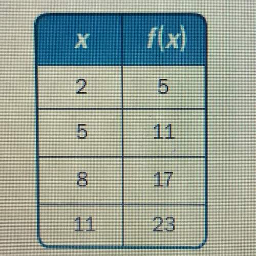 Write a rule for linear function in the table a.f(x) 1/2x +1  b.f(x)=x+5 c.f(x)=-2