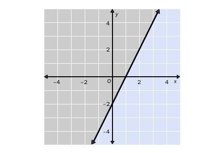 Choose the linear inequality that describes the graph. the gray area represents the shaded region