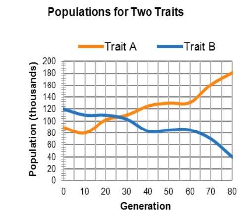 An organism has two different possible traits, a and b. a graph of the population is shown right. wh