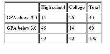 Atwo-way frequency table shows grades for students in college and students in high school.