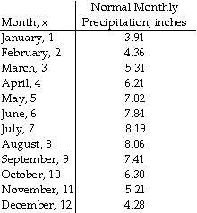 The following data represents the normal monthly precipitation for a certain city.( i will post the