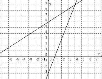 Choose the system of equations which matches the following graph. a. 3x + 4y = 24