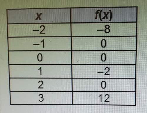 Which lists all of the y-intercepts of the continuous function in the table? a (0,0) b