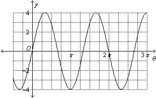 Find the amplitude of the sine curve shown below.