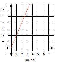 2. the price for pears is y = 2.75x. which line would have the steepest slope if organic apples and&lt;