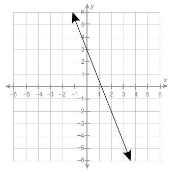 Which graph is the line y=-2/5x+3?