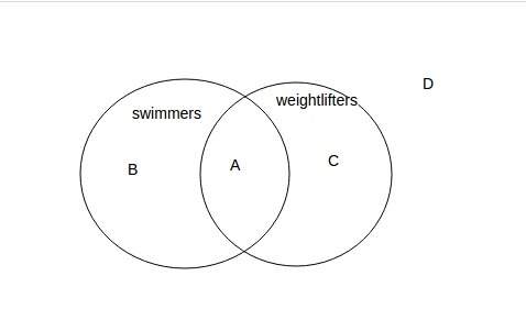 Avenn diagram comparing swimmers and weightlifters is shown below:  which area represent