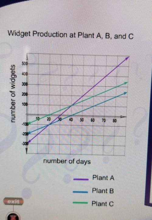 Which is a true statement about 10 days of production? a. plant c is just beginning to p