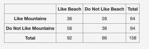 Urgent jemma surveyed the students at her school to find out if they like the beach and