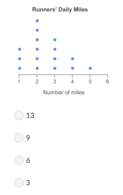 The plot line shows the number of miles the individual members in a group of runners run each day