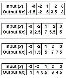 Which is the correct input-output table for the function f(x)=3/x+4