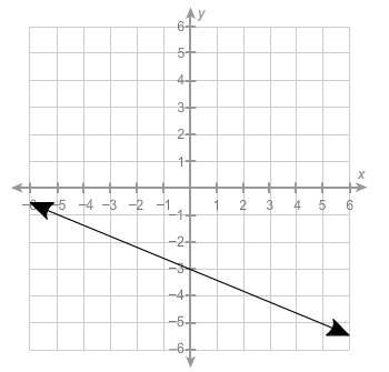 Which graph is the line y=-2/5x+3?