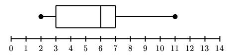 2,3,5,5,6,7,8,8,11 which box plot correctly summarizes the data?