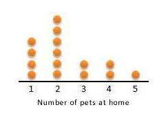 Consider the dot plot which shows the distribution of data collected on the number of pets at home.