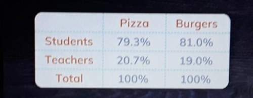The woodlands middle school poll results show that about 79.3% of people who prefer pizza are studen