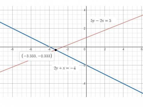 For the graph shown, select the statement that best represents the given system of equations 5y-2x=5