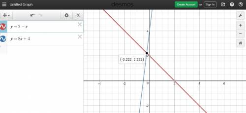 Explain why the x-coordinates of the points where the graphs of the equations y = 2−x and y = 8x+4 i
