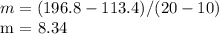 m = (196.8 - 113.4) / (20 - 10)&#10;&#10;m = 8.34
