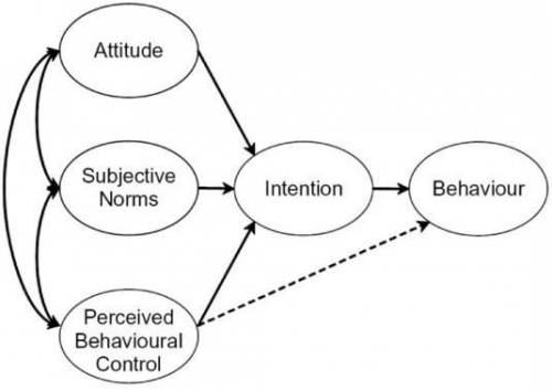 According to the ajzen model, the strongest predictor of an employee’s behavior is (are):