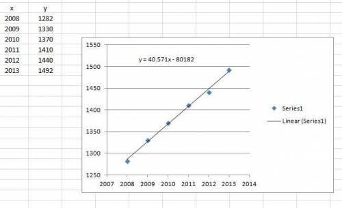 The enrollment at east valley high school over a six-year period is displayed in the scatterplot.  s