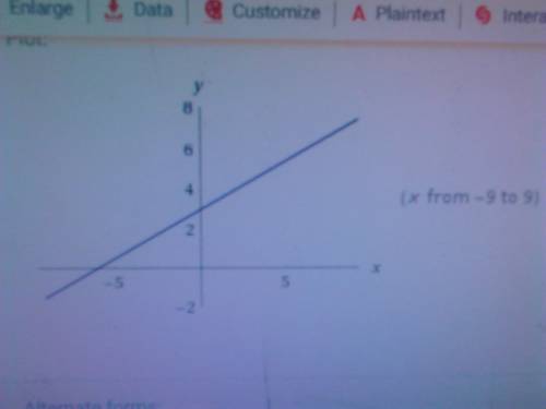 Which graph shows a line where each valie of y is three more than half of x?
