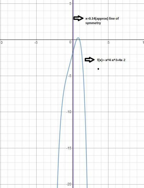 In which direction does the left side of the graph of this function point f(x)=-x^4-x^3+4x-2?
