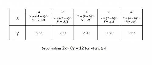 Refer to the equation 2 x − 6 y = 12. (a) create a table of values for at least 4 points. show your