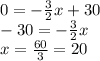 0=-\frac{3}{2}x+30\\-30=-\frac{3}{2}x\\x=\frac{60}{3}=20