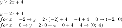 y\geq2x+4\\\\y=2x+4\\for\ x=-2\to y=2\cdot(-2)+4=-4+4=0\to(-2;\ 0)\\for\ x=0\to y=2\cdot0+4=0+4=4\to(0;\ 4)