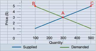 Which of these points on the graph represents the equilibrium price