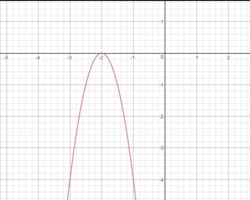 What diretction does the parabola open if its equatin is y=-4(x+2)^2