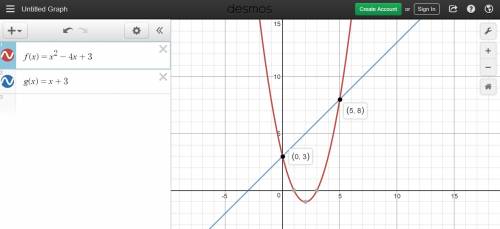 Which of the graphs below correctly solves for x in the equation x2 − 4x + 3 = x + 3?