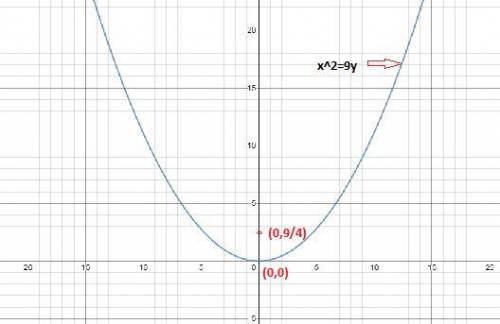 Explain how you would graph the following set of parametric equations by plotting points and describ