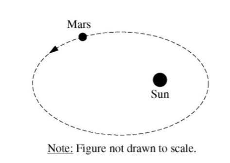 Mars moves in an elliptical orbit around the sun, and the mass of mars is much less than the mass of