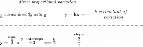 \bf \qquad \qquad \textit{direct proportional variation}\\\\&#10;\textit{\underline{y} varies directly with \underline{x}}\qquad \qquad  y=kx\impliedby &#10;\begin{array}{llll}&#10;k=constant\ of\\&#10;\qquad  variation&#10;\end{array}\\\\&#10;-------------------------------\\\\&#10;y=\stackrel{\stackrel{slope}{k}}{2}x\stackrel{y-intercept}{+0}\impliedby \stackrel{k}{2}\qquad \qquad \stackrel{slope}{\cfrac{2}{1}}