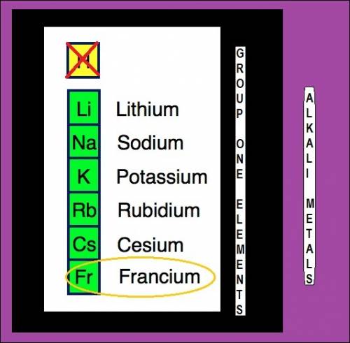 The alkali metals all react with water. which is the most reactive metal?