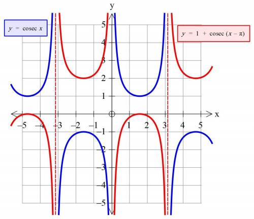 If the parent function y= csc x goes through a transformation to produce 1+csc (x-π), what is the re