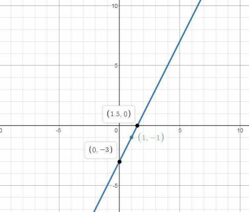 Graph ƒ(x) = 2x - 3. click on the graph until the graph of ƒ(x) = 2x - 3 appears.