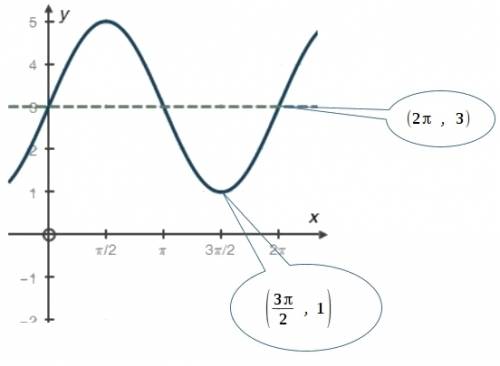 What is the rate of change between the interval of x = 3 pi over 2 and x = 2π?