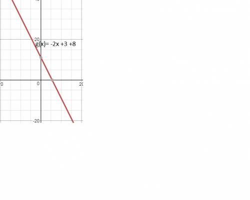 The graph shows  f(x) and its transformation  g(x) .     which equation correctly models  g(x)?