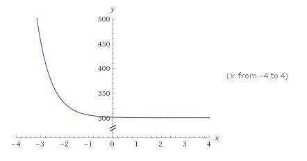 The height of a tree in feet over x years is modeled by the function f(x). f(x)=301+29e−0.5x which s