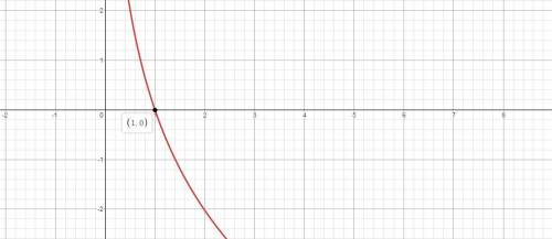 What is the x-interception of the logarithmic function? ?