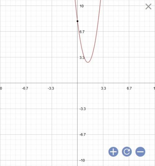 The function below crosses the x-axis once. y=3x^2-8x+8