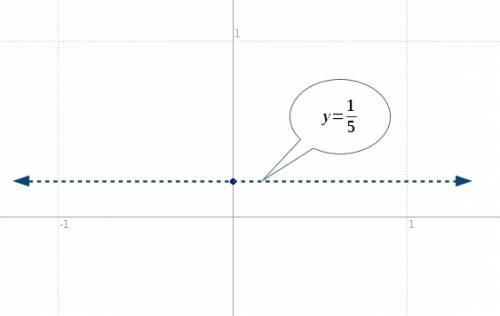 What is the equation for the line slope 0, y- intercept 1/5?