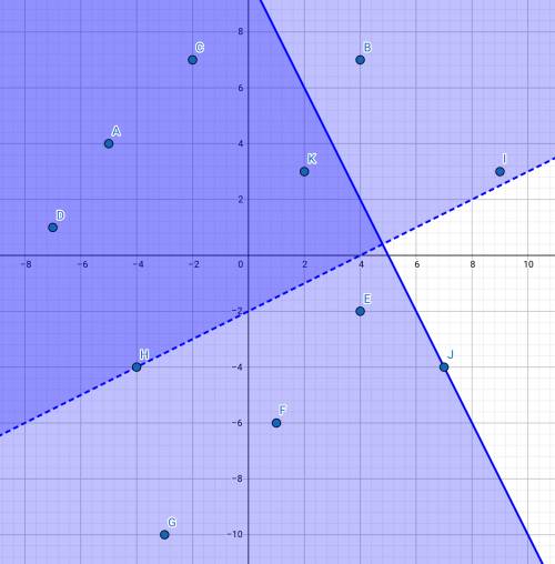 Coordinate grid with plotted ordered pairs, point a at negative 5, 4 point b at 4, 7 point c at nega