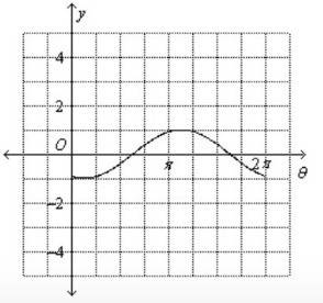 Graph the function in the interval from 0 to 2pi. y = sin(θ − 2)