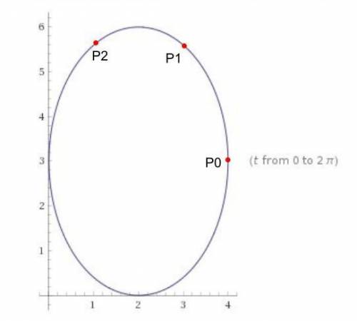 Aclown is juggling at a circus. the path of the ball is given by the parametric equations x=2cos t+2