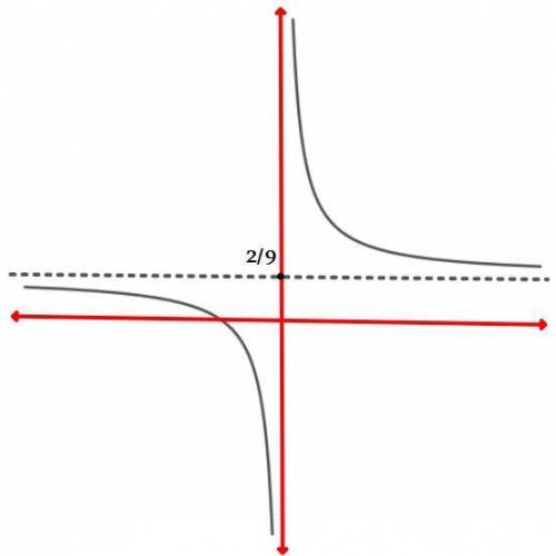 Give an example of a rational function that has a horizontal asymptote of y = 2/9.