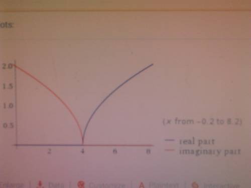 Which graph represents y=square root of x-4